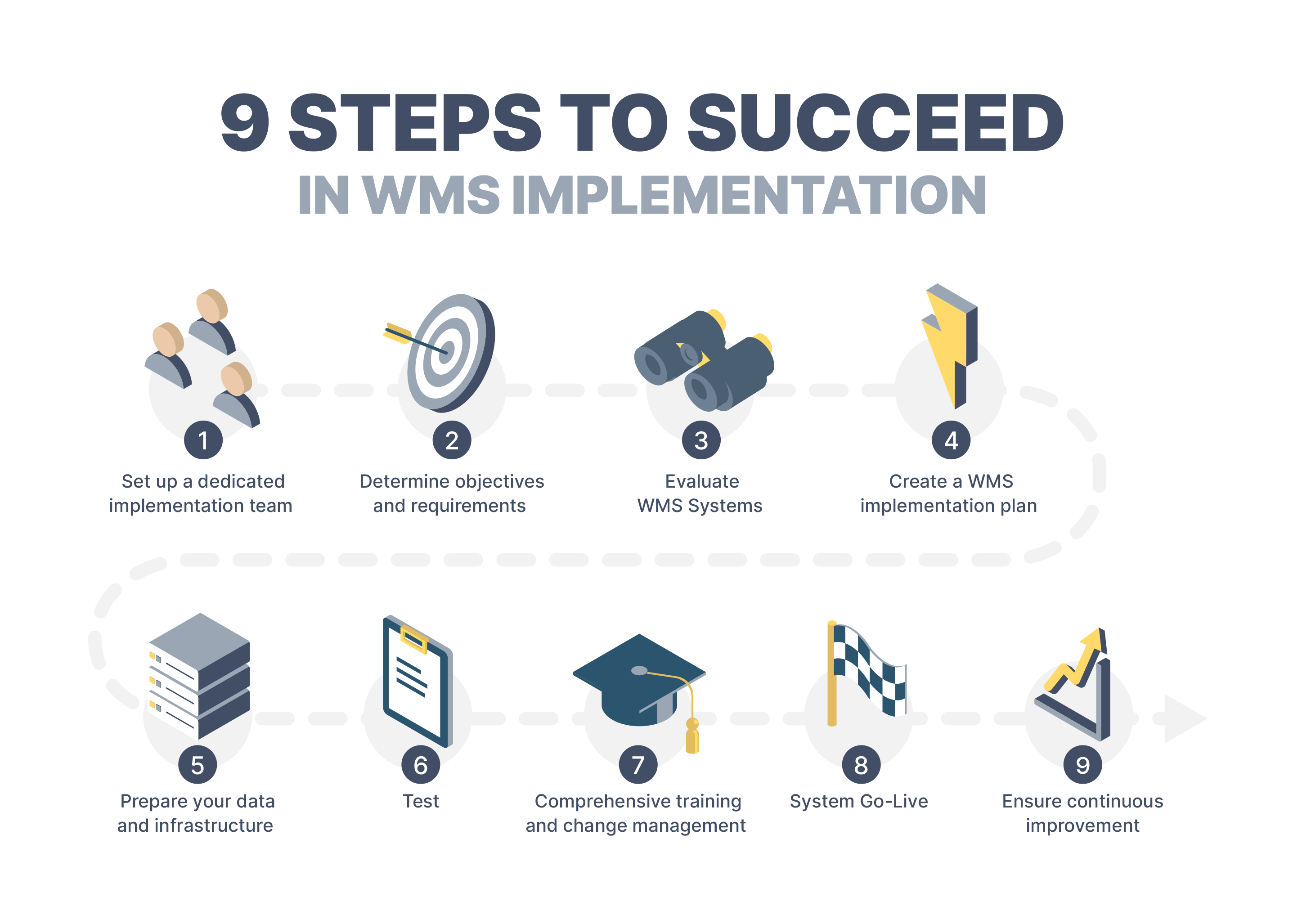 Illustration som visar 9 steg för att lyckas med WMS implementation