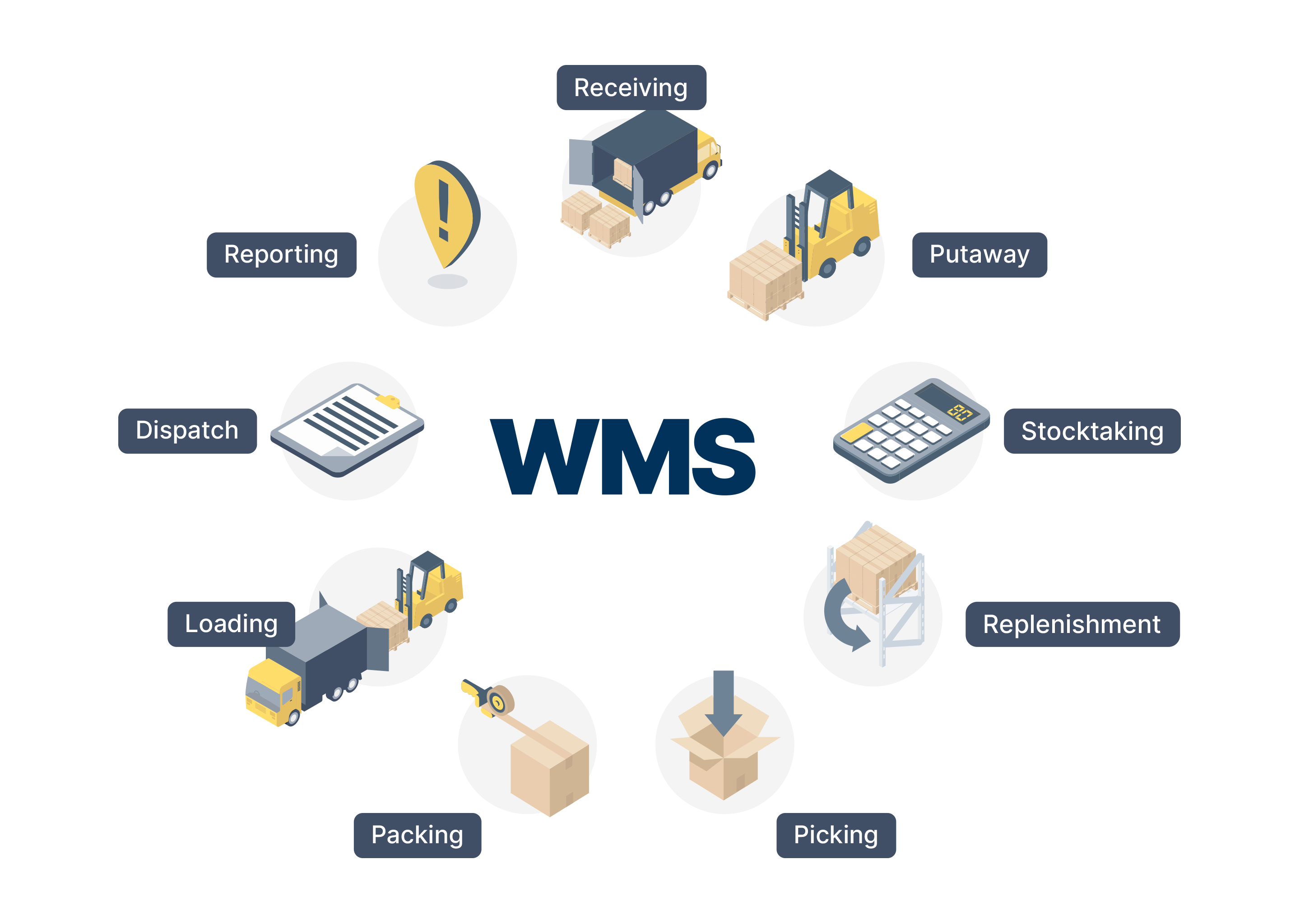  En illustration som visar vad ett Warehouse Management System (WMS) gör.